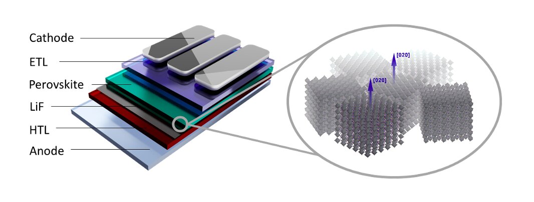 Perovskite LED 1000 пъти по-ярък от OLED 1 efficientlig